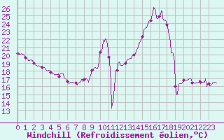 Courbe du refroidissement olien pour Millau - Soulobres (12)