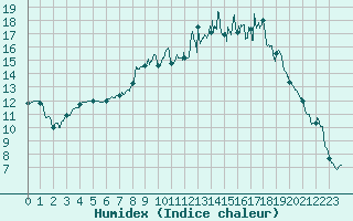 Courbe de l'humidex pour Charleville-Mzires (08)
