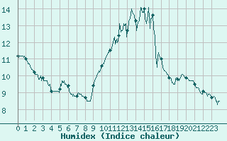 Courbe de l'humidex pour Reims-Prunay (51)