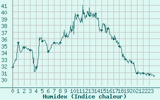 Courbe de l'humidex pour Cap Corse (2B)