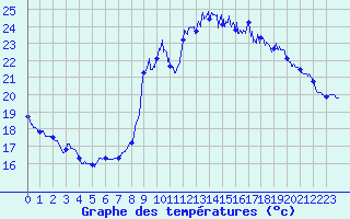Courbe de tempratures pour Bziers Cap d