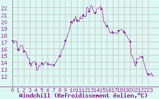 Courbe du refroidissement olien pour Salon-de-Provence (13)