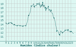 Courbe de l'humidex pour Mont-de-Marsan (40)