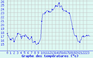 Courbe de tempratures pour Guret Saint-Laurent (23)