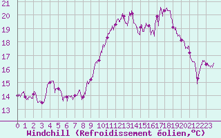 Courbe du refroidissement olien pour Aigues-Mortes (30)
