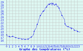 Courbe de tempratures pour Le Luc - Cannet des Maures (83)