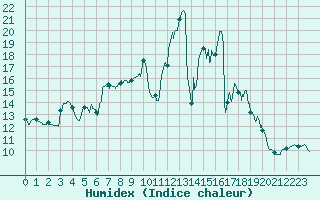Courbe de l'humidex pour Pointe de Socoa (64)