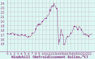 Courbe du refroidissement olien pour Ble / Mulhouse (68)