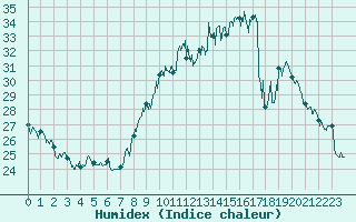 Courbe de l'humidex pour Annecy (74)