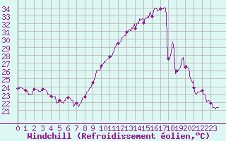 Courbe du refroidissement olien pour Villacoublay (78)