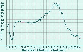 Courbe de l'humidex pour Chteaudun (28)