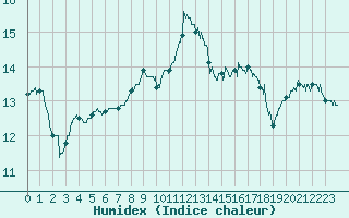 Courbe de l'humidex pour Istres (13)