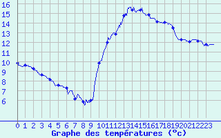 Courbe de tempratures pour Rochefort Saint-Agnant (17)