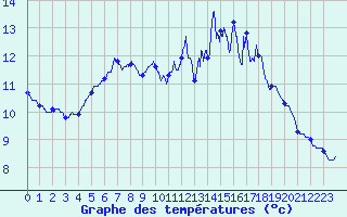 Courbe de tempratures pour Ploerdut (56)