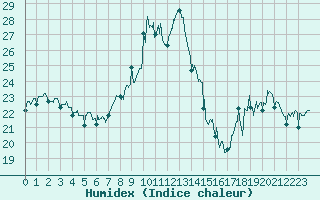 Courbe de l'humidex pour Roanne (42)