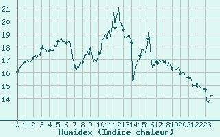 Courbe de l'humidex pour Clermont-Ferrand (63)