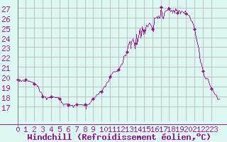 Courbe du refroidissement olien pour Muret (31)