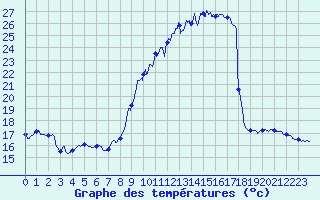 Courbe de tempratures pour Avord (18)