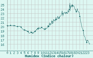 Courbe de l'humidex pour Muret (31)