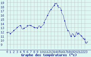 Courbe de tempratures pour Istres (13)