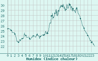 Courbe de l'humidex pour Pointe de Socoa (64)