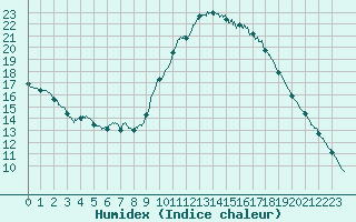 Courbe de l'humidex pour Limoges (87)