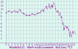 Courbe du refroidissement olien pour Auch (32)