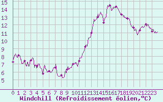 Courbe du refroidissement olien pour Angoulme - Brie Champniers (16)