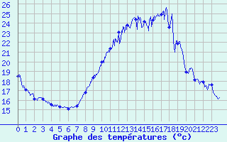 Courbe de tempratures pour Avignon (84)