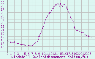 Courbe du refroidissement olien pour Le Luc - Cannet des Maures (83)