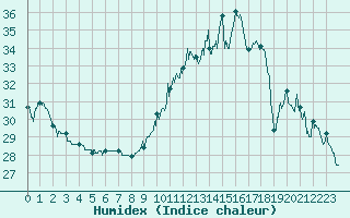 Courbe de l'humidex pour Mont-de-Marsan (40)