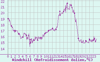 Courbe du refroidissement olien pour Solenzara - Base arienne (2B)