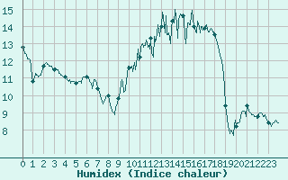 Courbe de l'humidex pour Troyes (10)