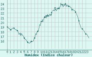 Courbe de l'humidex pour Limoges (87)