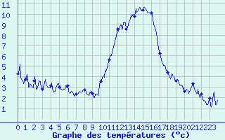 Courbe de tempratures pour Embrun (05)