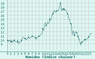 Courbe de l'humidex pour Clermont-Ferrand (63)