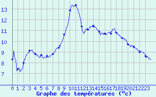 Courbe de tempratures pour Barcelonnette - Pont Long (04)