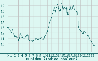 Courbe de l'humidex pour Cognac (16)