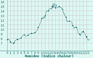 Courbe de l'humidex pour Dinard (35)