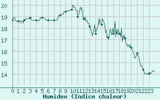 Courbe de l'humidex pour Cherbourg (50)