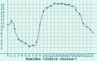 Courbe de l'humidex pour Toulon (83)