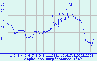 Courbe de tempratures pour Belfahy (70)