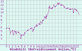 Courbe du refroidissement olien pour Saint-Dizier (52)