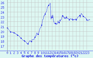 Courbe de tempratures pour Leucate (11)