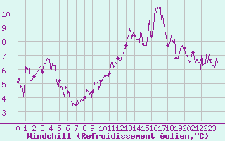 Courbe du refroidissement olien pour Ble / Mulhouse (68)