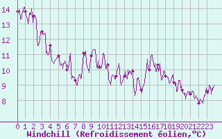 Courbe du refroidissement olien pour Dijon / Longvic (21)