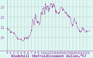 Courbe du refroidissement olien pour Cap Sagro (2B)