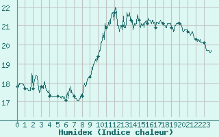 Courbe de l'humidex pour Nice (06)