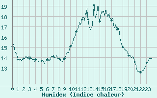 Courbe de l'humidex pour Ploumanac'h (22)