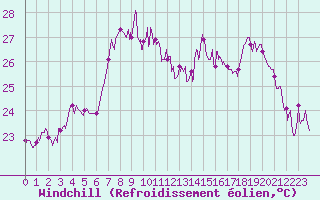 Courbe du refroidissement olien pour Cap Sagro (2B)